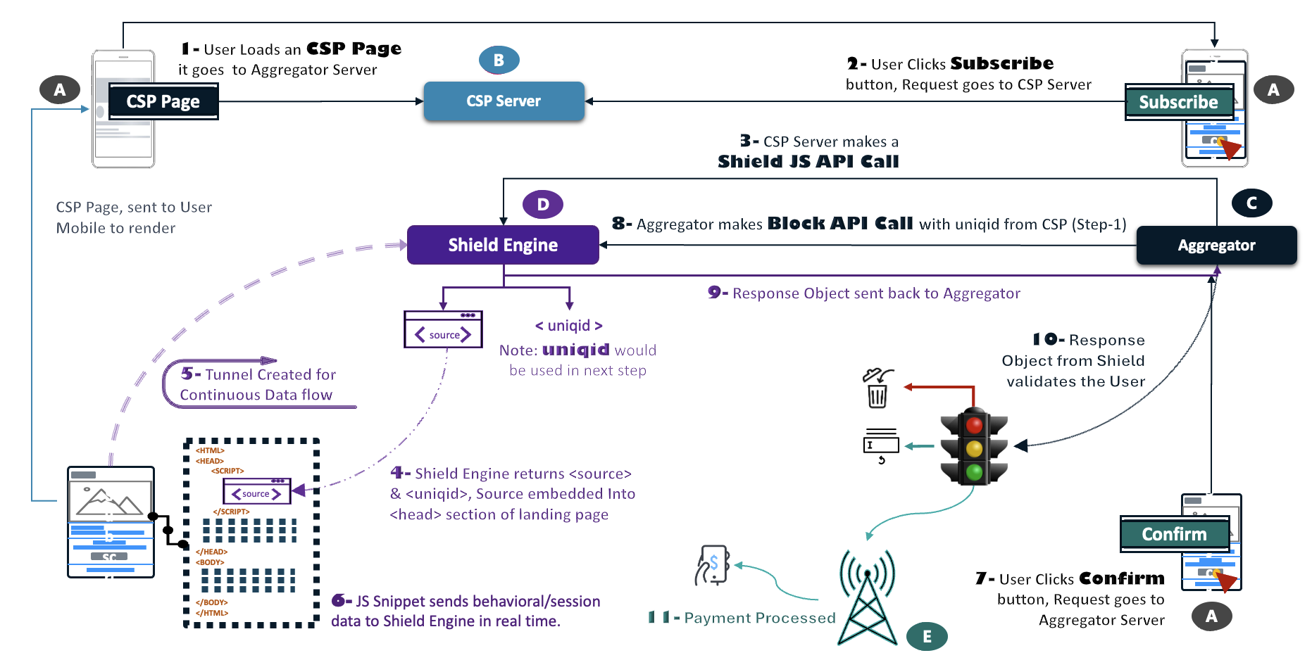 Aggregator-Hosted Payment Page with Full Shield Enforcement