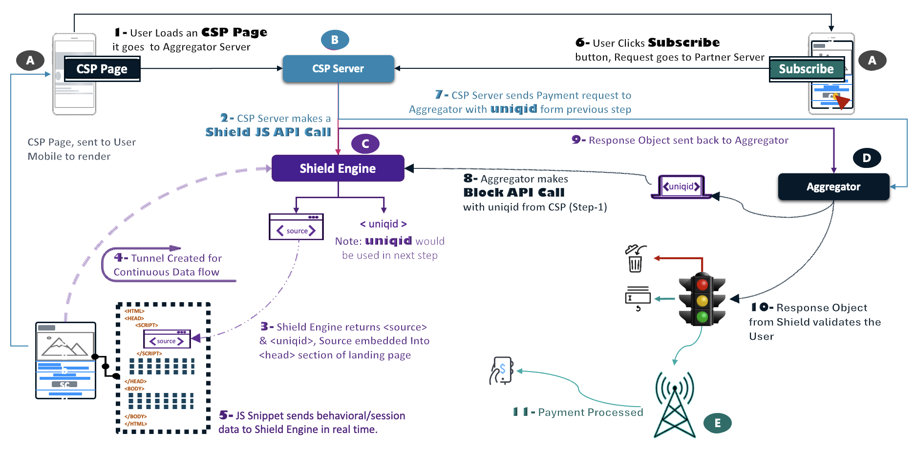 CSP Page de destination hébergée avec les deux API