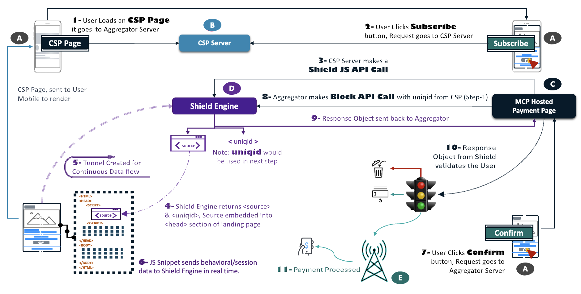 CSP Page de destination hébergée avec les deux API